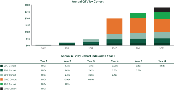 annual_gtv_by_cohort