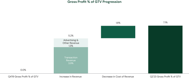 gross_profit_vs_gtv