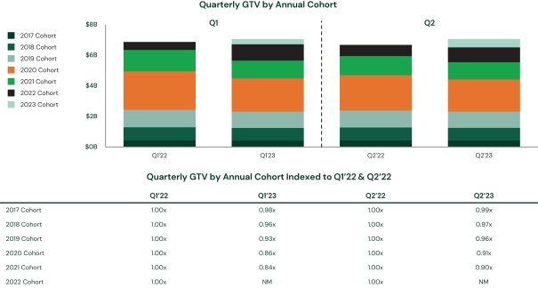 quartly_gtv_by_annual_cohort