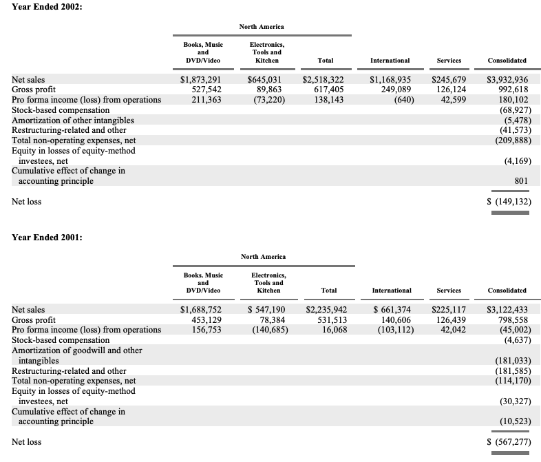 amazon-segment-fy2001-2002