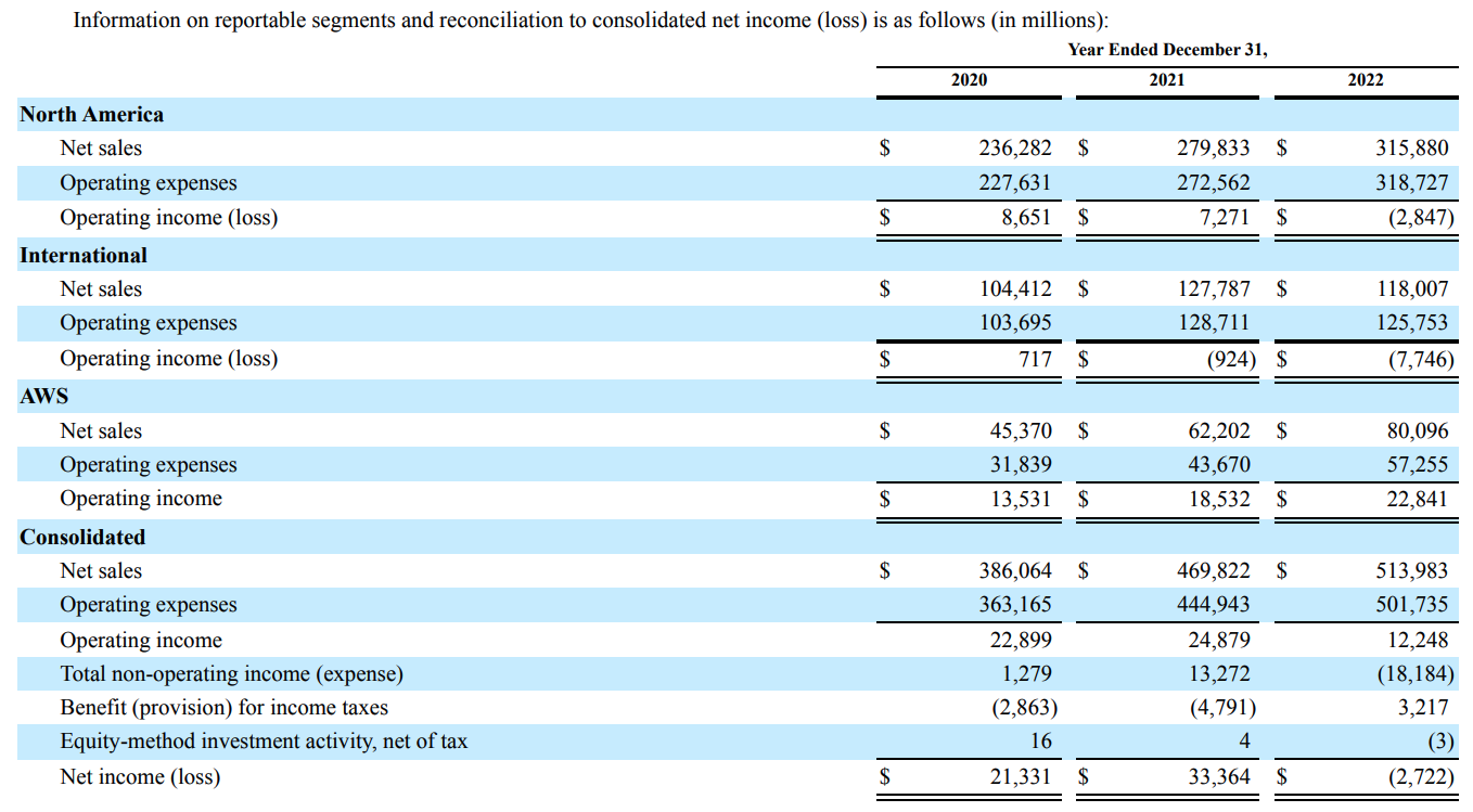 amazon-segment-fy2022