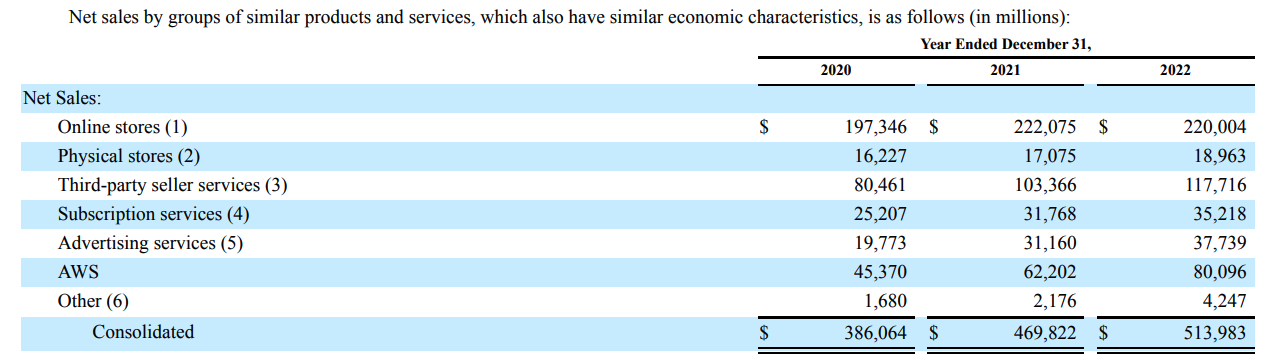 amazon-revenue-breakdown-fy2022